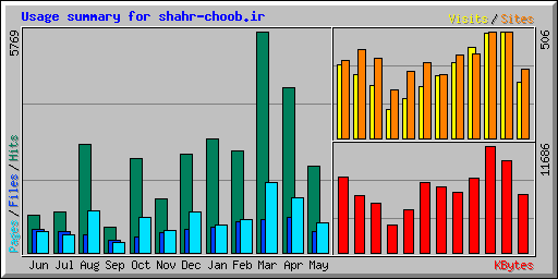 Usage summary for shahr-choob.ir